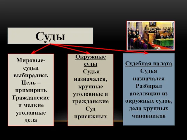 Суды Мировые- судьи выбирались Цель – примирить Гражданские и мелкие