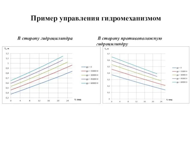 Пример управления гидромеханизмом В сторону гидроцилиндра В сторону противоположную гидроцилиндру