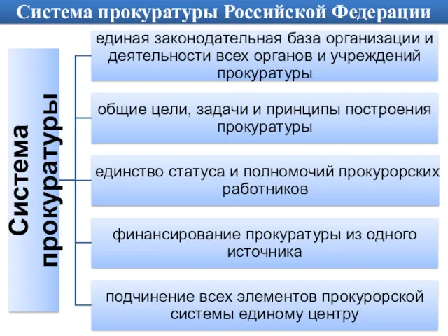 Система прокуратуры Российской Федерации