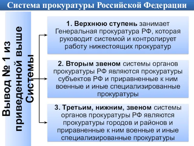 Система прокуратуры Российской Федерации