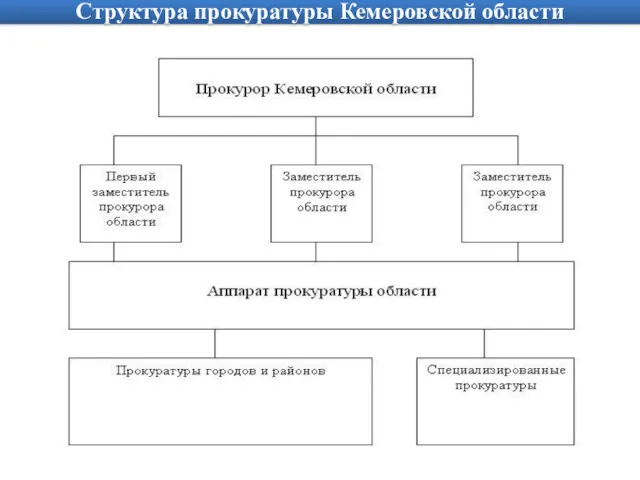 Структура прокуратуры Кемеровской области