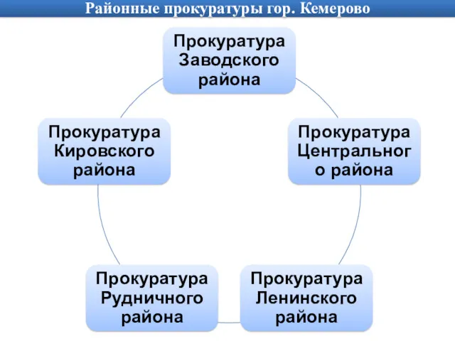 Районные прокуратуры гор. Кемерово