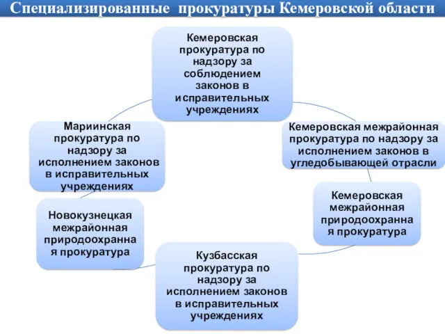 Специализированные прокуратуры Кемеровской области