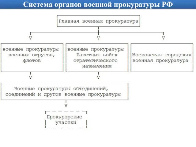 Система органов военной прокуратуры РФ