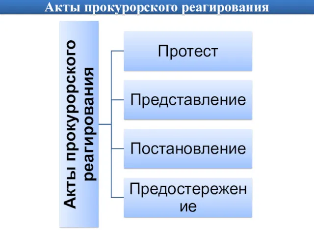 Акты прокурорского реагирования