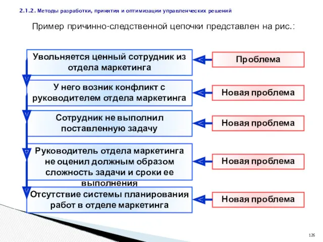 Пример причинно-следственной цепочки представлен на рис.: 2.1.2. Методы разработки, принятия