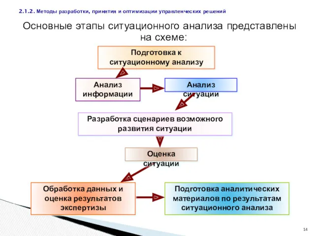 Основные этапы ситуационного анализа представлены на схеме: 2.1.2. Методы разработки,