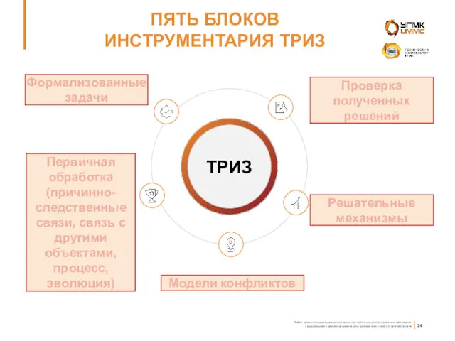 Модели конфликтов ПЯТЬ БЛОКОВ ИНСТРУМЕНТАРИЯ ТРИЗ Первичная обработка (причинно-следственные связи, связь с другими