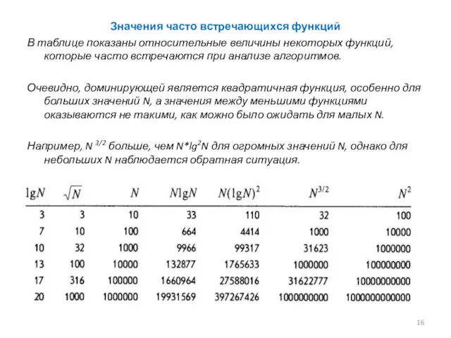 Значения часто встречающихся функций В таблице показаны относительные величины некоторых функций, которые часто
