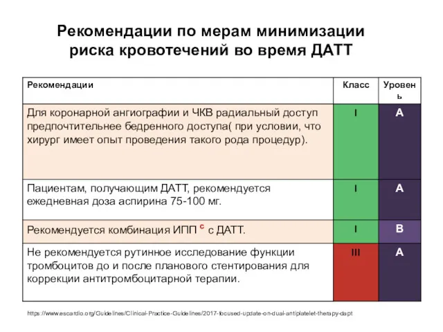 Рекомендации по мерам минимизации риска кровотечений во время ДАТТ https://www.escardio.org/Guidelines/Clinical-Practice-Guidelines/2017-focused-update-on-dual-antiplatelet-therapy-dapt