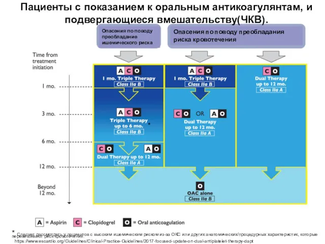 * Пациенты с показанием к оральным антикоагулянтам, и подвергающиеся вмешательству(ЧКВ).