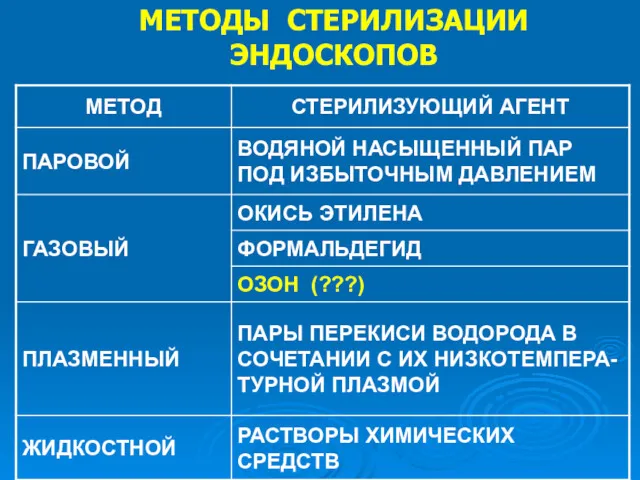 МЕТОДЫ СТЕРИЛИЗАЦИИ ЭНДОСКОПОВ