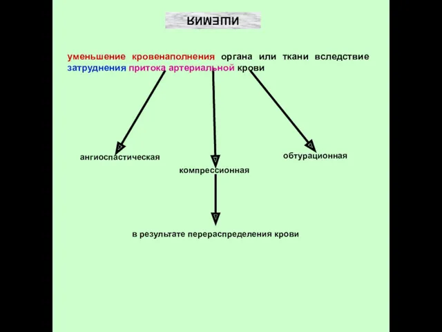 ИШЕМИЯ ангиоспастическая обтурационная компрессионная в результате перераспределения крови уменьшение кровенаполнения