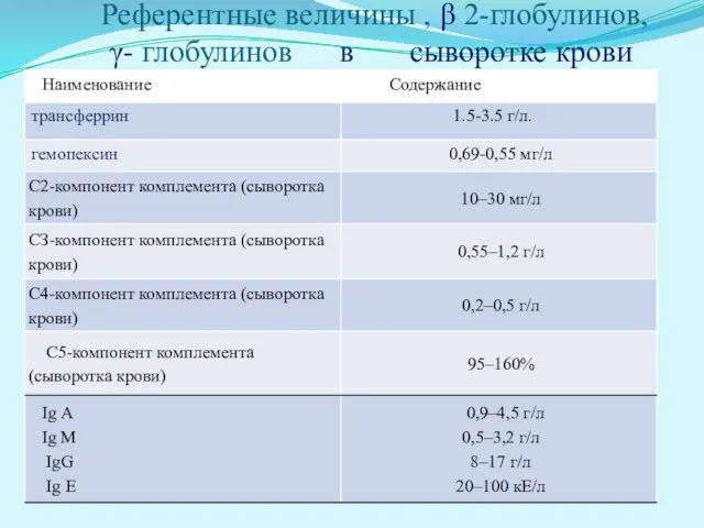 Референтные величины , β 2-глобулинов, γ- глобулинов в сыворотке крови