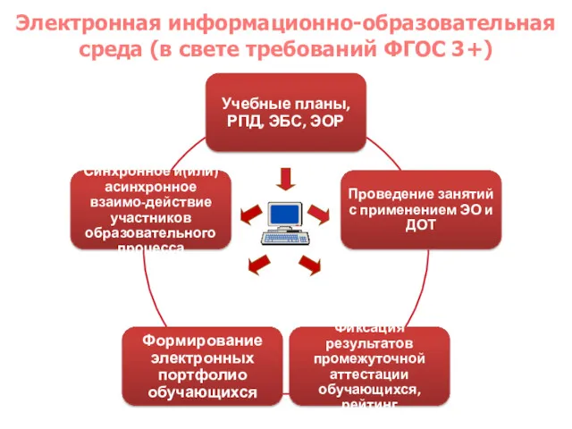 Электронная информационно-образовательная среда (в свете требований ФГОС 3+)