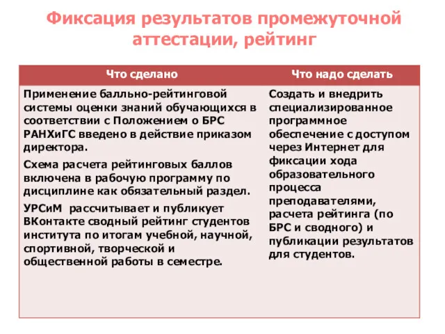 Фиксация результатов промежуточной аттестации, рейтинг