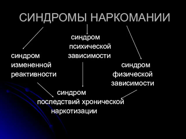 СИНДРОМЫ НАРКОМАНИИ синдром психической синдром зависимости измененной синдром реактивности физической зависимости синдром последствий хронической наркотизации