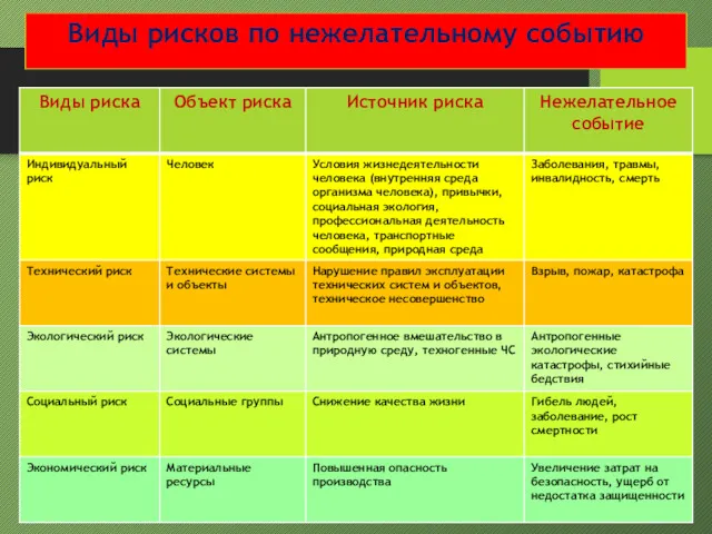 Виды рисков по нежелательному событию