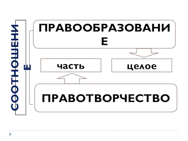 ПРАВООБРАЗОВАНИЕ ПРАВОТВОРЧЕСТВО СООТНОШЕНИЕ часть целое