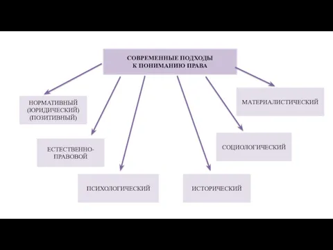 СОВРЕМЕННЫЕ ПОДХОДЫ К ПОНИМАНИЮ ПРАВА НОРМАТИВНЫЙ (ЮРИДИЧЕСКИЙ) (ПОЗИТИВНЫЙ) ЕСТЕСТВЕННО-ПРАВОВОЙ СОЦИОЛОГИЧЕСКИЙ МАТЕРИАЛИСТИЧЕСКИЙ ИСТОРИЧЕСКИЙ ПСИХОЛОГИЧЕСКИЙ