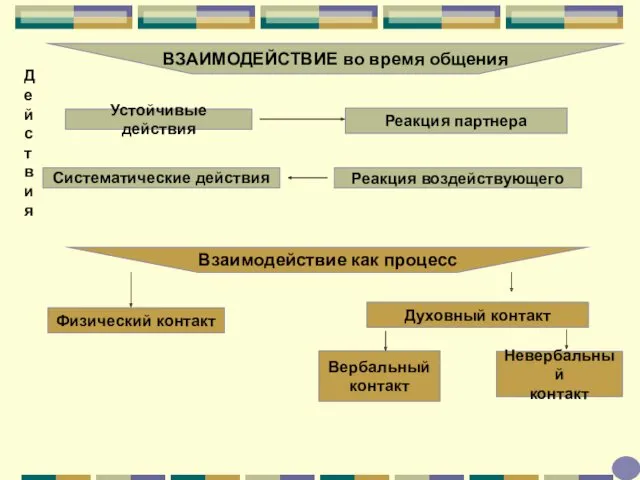 ВЗАИМОДЕЙСТВИЕ во время общения Действия Устойчивые действия Систематические действия Реакция