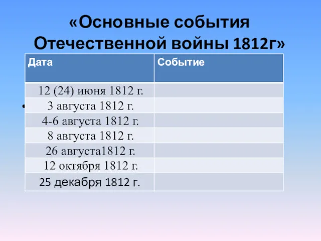 «Основные события Отечественной войны 1812г»