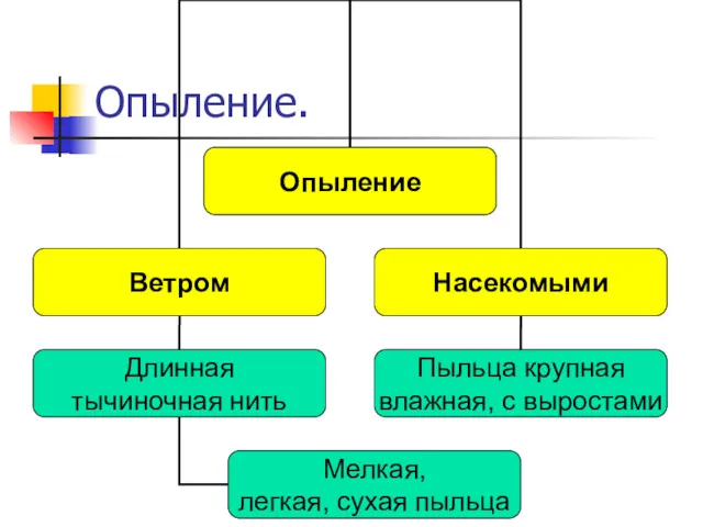 Опыление.