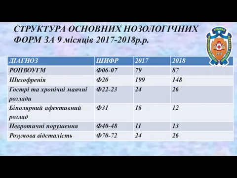 СТРУКТУРА ОСНОВНИХ НОЗОЛОГІЧНИХ ФОРМ ЗА 9 місяців 2017-2018р.р.