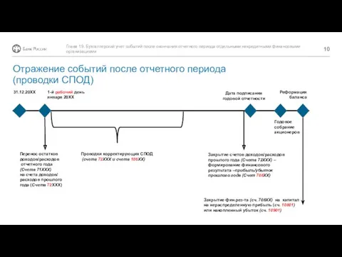 31.12.20ХХ Дата подписания годовой отчетности Годовое собрание акционеров Реформация баланса