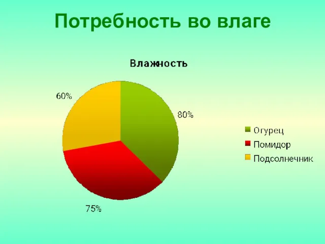 Потребность во влаге