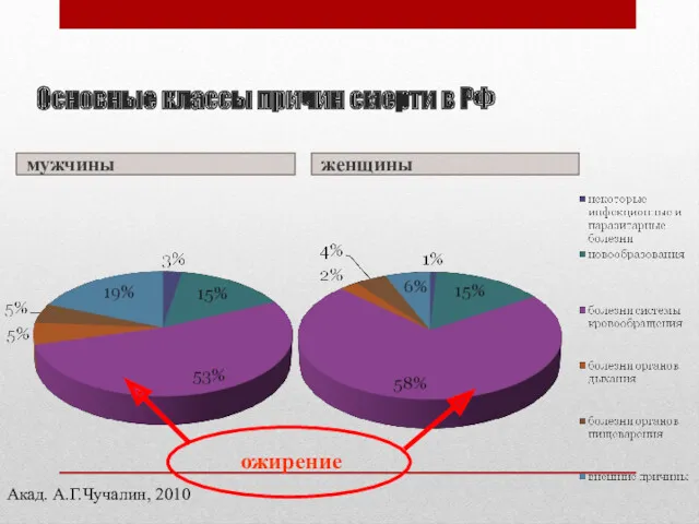 Основные классы причин смерти в РФ мужчины женщины ожирение Акад. А.Г.Чучалин, 2010