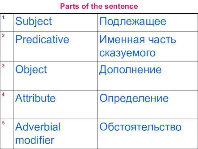 Parts of the sentence