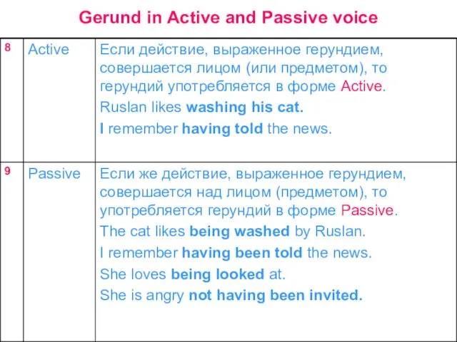 Gerund in Active and Passive voice