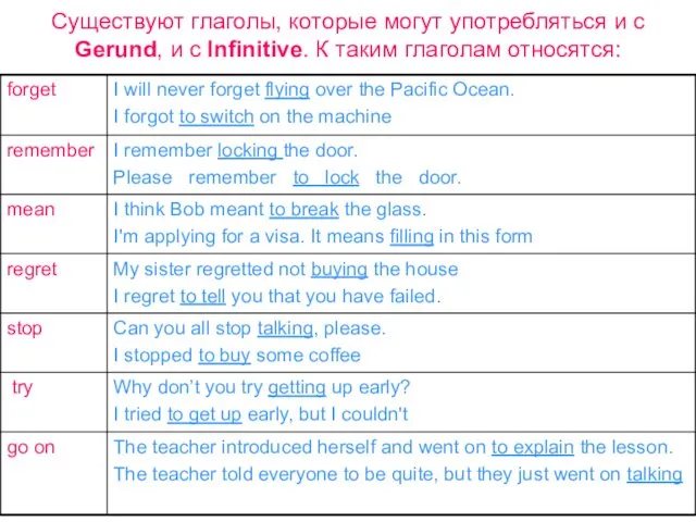 Существуют глаголы, которые могут употребляться и с Gerund, и с Infinitive. К таким глаголам относятся: