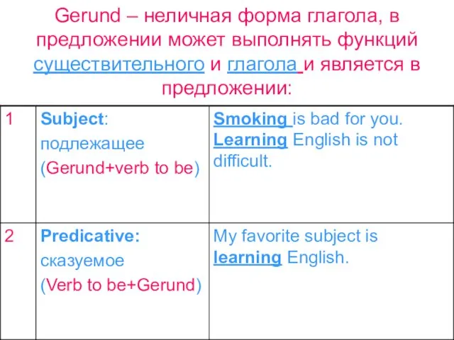 Gerund – неличная форма глагола, в предложении может выполнять функций