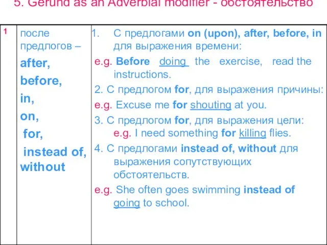 5. Gerund as an Adverbial modifier - обстоятельство