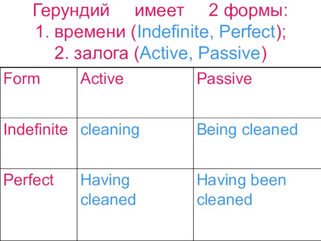 Герундий имеет 2 формы: 1. времени (Indefinite, Perfect); 2. залога (Active, Passive)