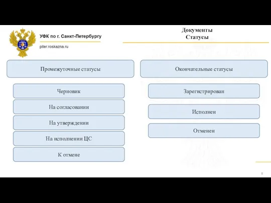 Документы Статусы Промежуточные статусы Окончательные статусы Черновик На согласовании На