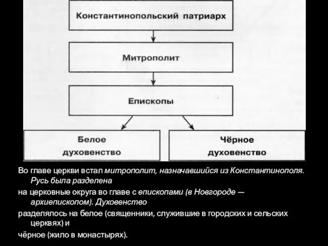 Во главе церкви встал митрополит, назначавшийся из Константинополя. Русь была