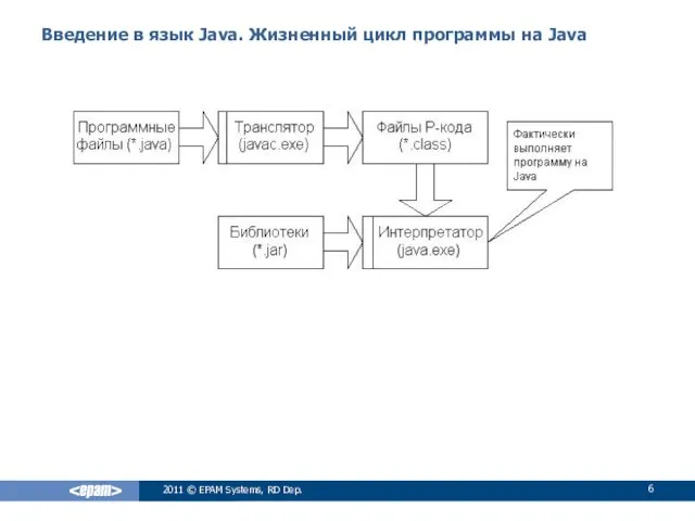 Введение в язык Java. Жизненный цикл программы на Java 2011 © EPAM Systems, RD Dep.