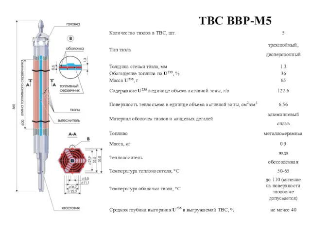 ТВС ВВР-М5