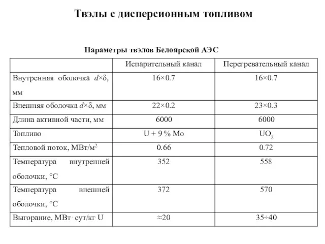 Твэлы с дисперсионным топливом Параметры твэлов Белоярской АЭС