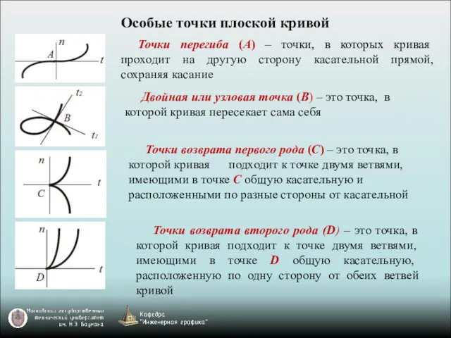 Точки перегиба (A) – точки, в которых кривая проходит на