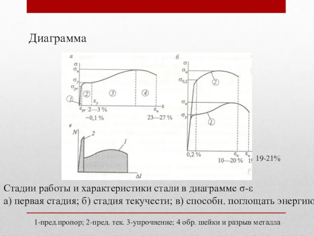 Стадии работы и характеристики стали в диаграмме σ-ε а) первая