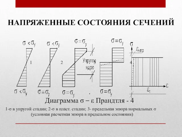 1 2 3 4 . Диаграмма σ – ε Прандтля