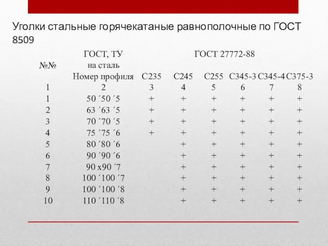 Уголки стальные горячекатаные равнополочные по ГОСТ 8509