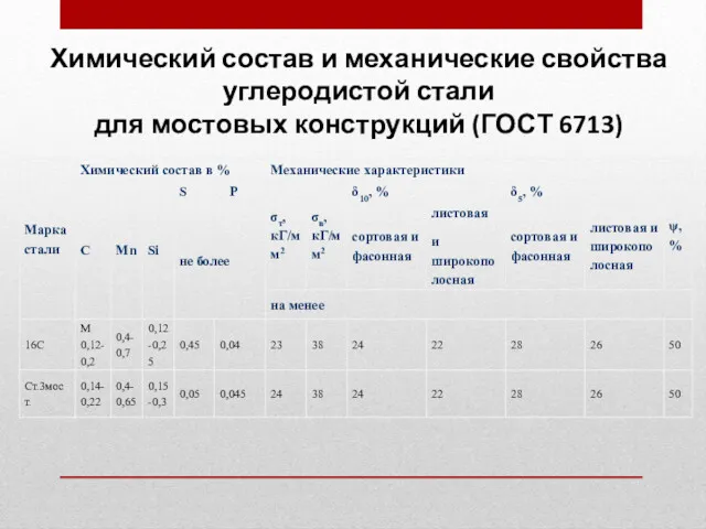 Химический состав и механические свойства углеродистой стали для мостовых конструкций (ГОСТ 6713)