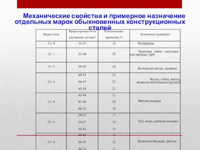 Механические свойства и примерное назначение отдельных марок обыкновенных конструкционных сталей