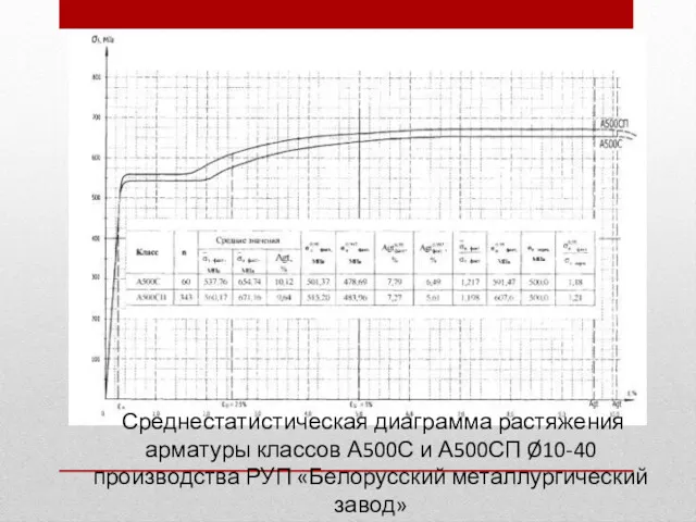 Среднестатистическая диаграмма растяжения арматуры классов А500С и А500СП Ø10-40 производства РУП «Белорусский металлургический завод»