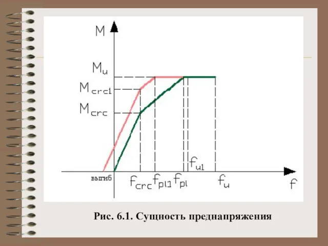 Рис. 6.1. Сущность преднапряжения